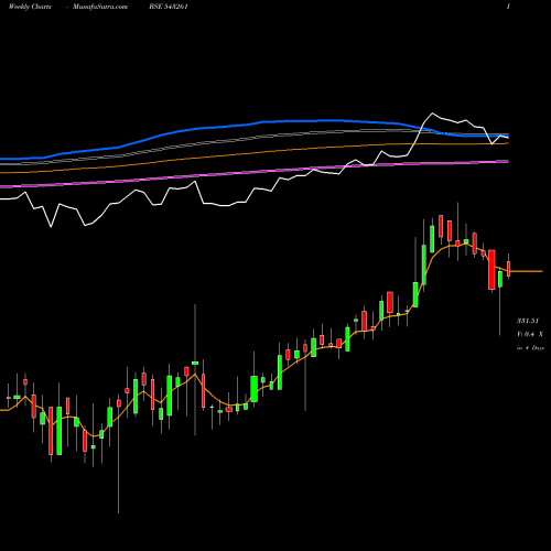 Weekly charts share 543261 BIRET BSE Stock exchange 