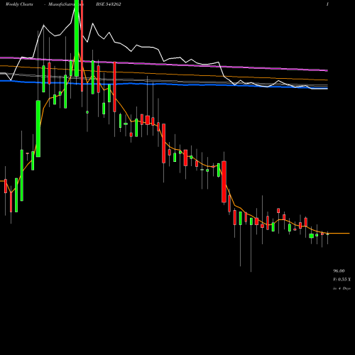 Weekly charts share 543262 MRP BSE Stock exchange 
