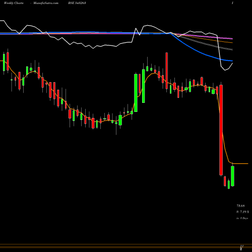 Weekly charts share 543263 SMCGLOBAL BSE Stock exchange 