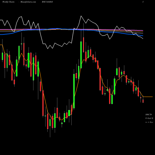 Weekly charts share 543265 RAILTEL BSE Stock exchange 