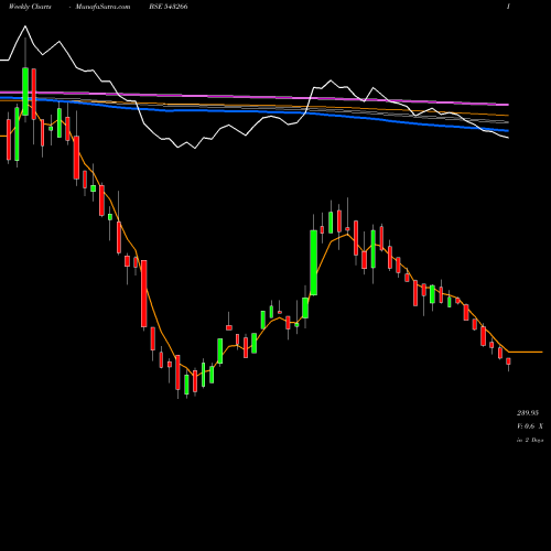 Weekly charts share 543266 HERANBA BSE Stock exchange 