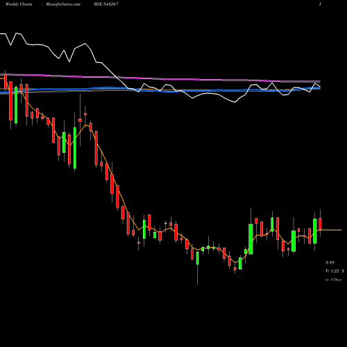 Weekly charts share 543267 DAVANGERE BSE Stock exchange 
