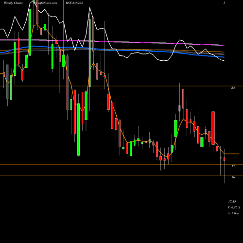 Weekly charts share 543268 DRCSYSTEMS BSE Stock exchange 