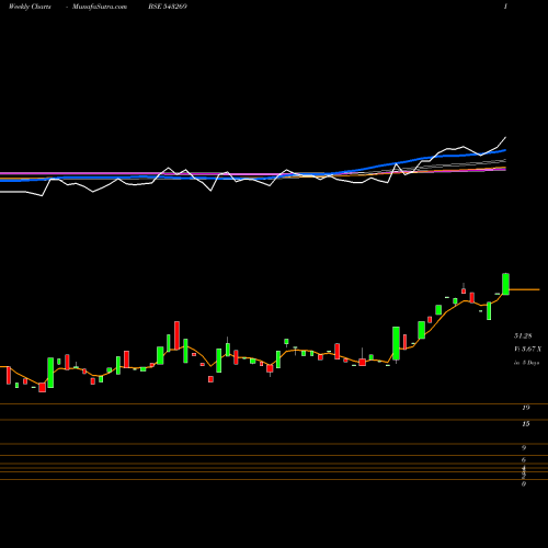 Weekly charts share 543269 ADJIA BSE Stock exchange 