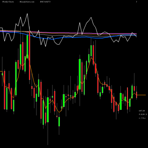 Weekly charts share 543271 JUBLINGREA BSE Stock exchange 