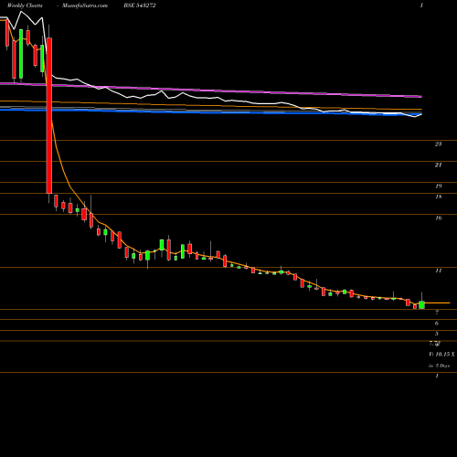 Weekly charts share 543272 EASEMYTRIP BSE Stock exchange 