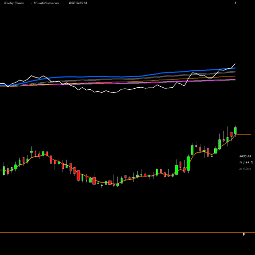 Weekly charts share 543273 KMEW BSE Stock exchange 
