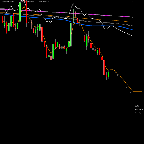 Weekly charts share 543274 RTL BSE Stock exchange 
