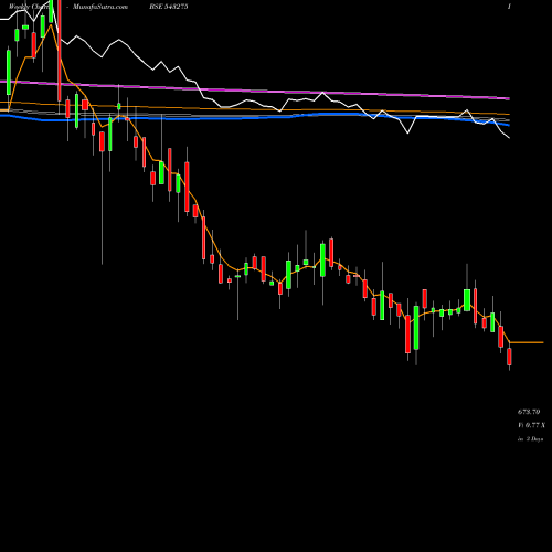 Weekly charts share 543275 ANURAS BSE Stock exchange 