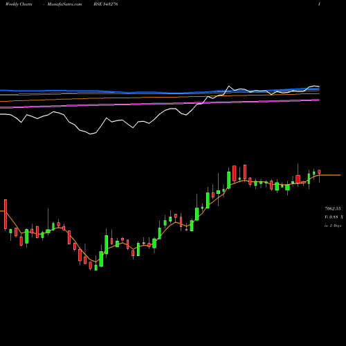 Weekly charts share 543276 CRAFTSMAN BSE Stock exchange 