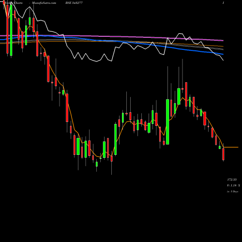 Weekly charts share 543277 LXCHEM BSE Stock exchange 