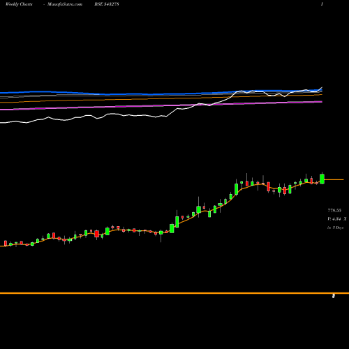 Weekly charts share 543278 KALYANKJIL BSE Stock exchange 