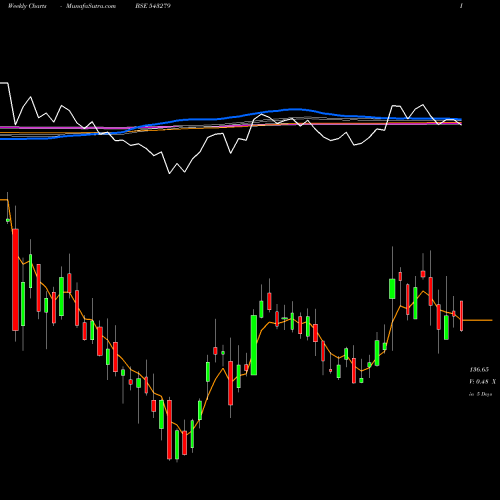 Weekly charts share 543279 SURYODAY BSE Stock exchange 