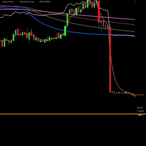 Weekly charts share 543280 NAZARA BSE Stock exchange 