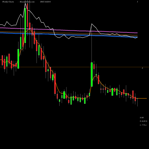 Weekly charts share 543281 SUVIDHAA BSE Stock exchange 
