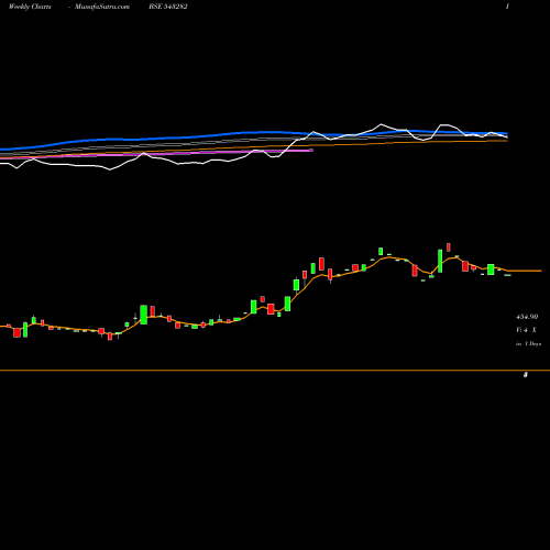 Weekly charts share 543282 NIKSTECH BSE Stock exchange 