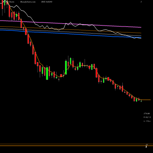 Weekly charts share 543283 BARBEQUE BSE Stock exchange 