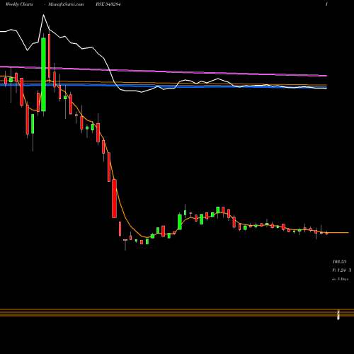 Weekly charts share 543284 EKI BSE Stock exchange 