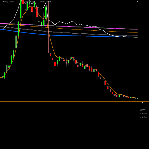 Weekly charts share 543285 RCAN BSE Stock exchange 