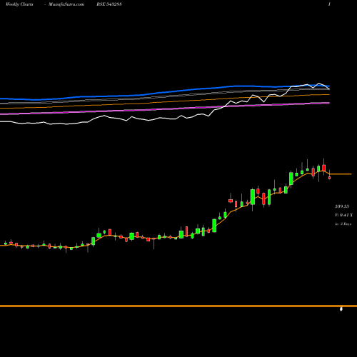 Weekly charts share 543288 DEEPIND BSE Stock exchange 