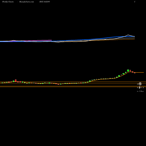 Weekly charts share 543289 KGES BSE Stock exchange 