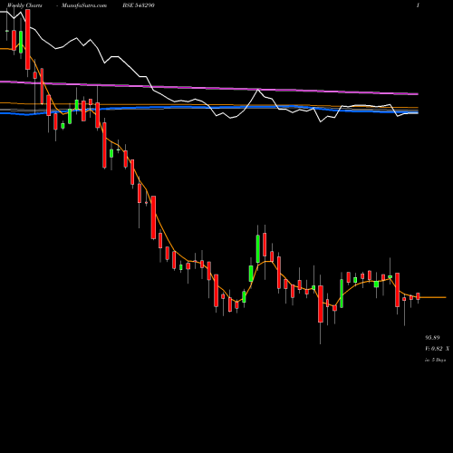 Weekly charts share 543290 PGINVIT BSE Stock exchange 