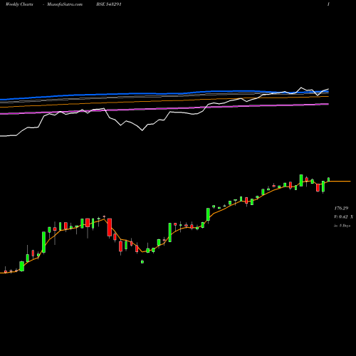 Weekly charts share 543291 MAFANG BSE Stock exchange 