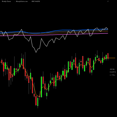 Weekly charts share 543292 ICICIPHARM BSE Stock exchange 