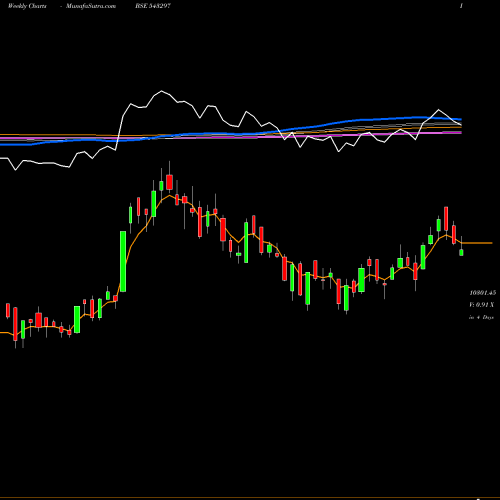 Weekly charts share 543297 IWEL BSE Stock exchange 