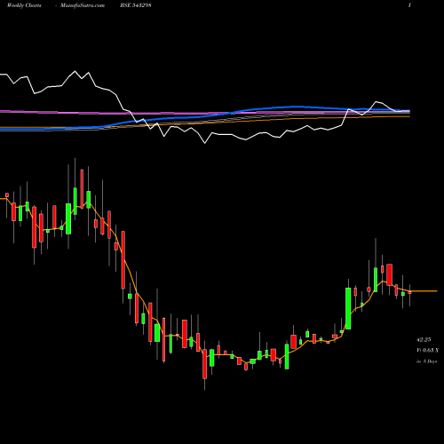 Weekly charts share 543298 VINEETLAB BSE Stock exchange 