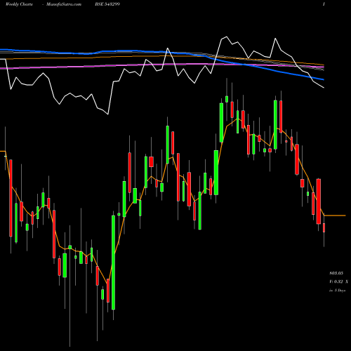 Weekly charts share 543299 SHYAMMETL BSE Stock exchange 