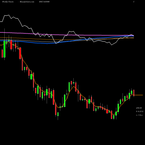 Weekly charts share 543300 SONACOMS BSE Stock exchange 