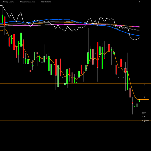 Weekly charts share 543305 NAVODAYENT BSE Stock exchange 