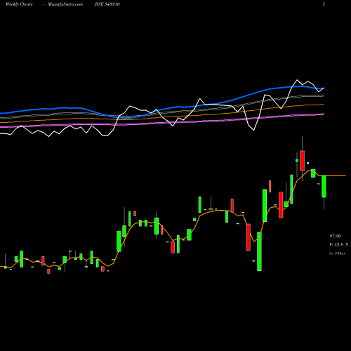Weekly charts share 543310 TIMESGREEN BSE Stock exchange 