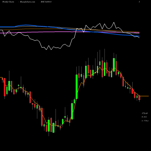 Weekly charts share 543311 IPL BSE Stock exchange 