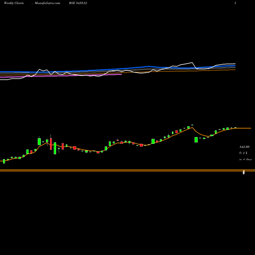 Weekly charts share 543312 FOCUS BSE Stock exchange 