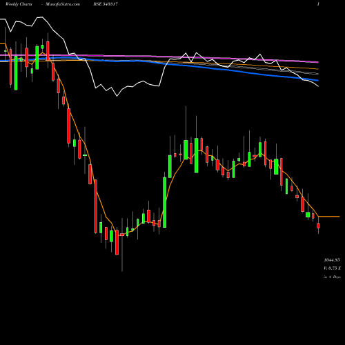 Weekly charts share 543317 GRINFRA BSE Stock exchange 