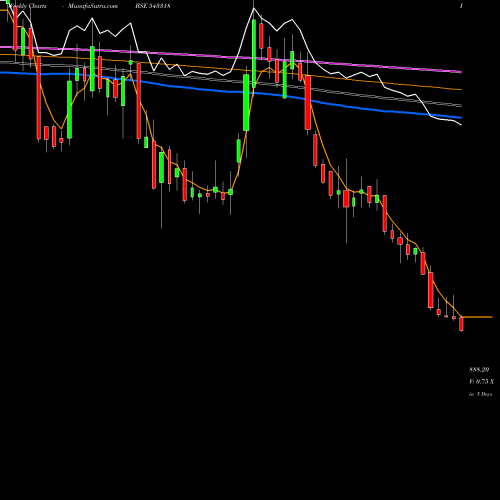 Weekly charts share 543318 CLEAN BSE Stock exchange 