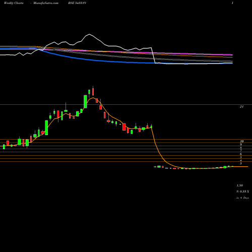 Weekly charts share 543319 AAPLUSTRAD BSE Stock exchange 