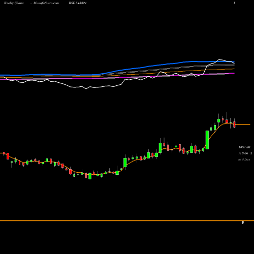 Weekly charts share 543321 TATVA BSE Stock exchange 