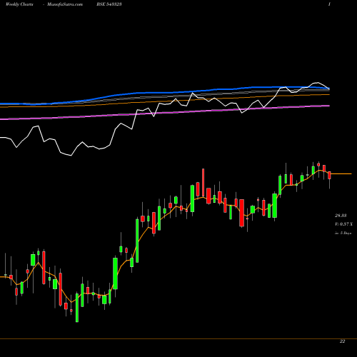Weekly charts share 543323 MAFSETF BSE Stock exchange 