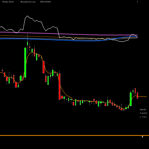 Weekly charts share 543324 GCSL BSE Stock exchange 