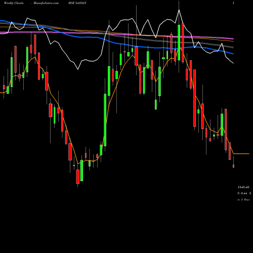 Weekly charts share 543325 ROLEXRINGS BSE Stock exchange 