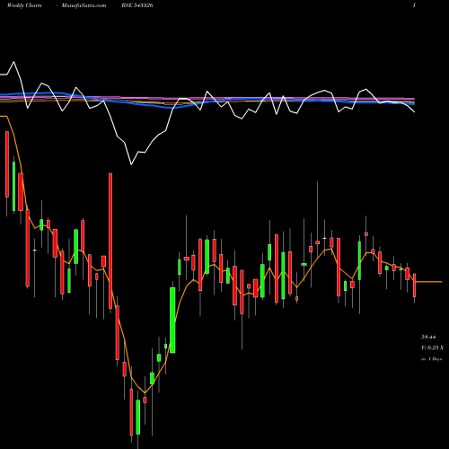 Weekly charts share 543326 ICICIFMCG BSE Stock exchange 