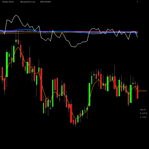 Weekly charts share 543328 KRSNAA BSE Stock exchange 