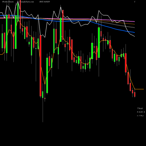 Weekly charts share 543329 WINDLAS BSE Stock exchange 