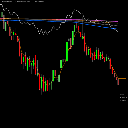 Weekly charts share 543331 MOL BSE Stock exchange 