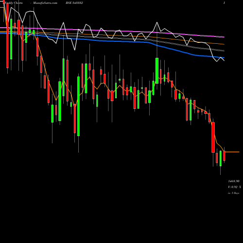 Weekly charts share 543332 MFL BSE Stock exchange 