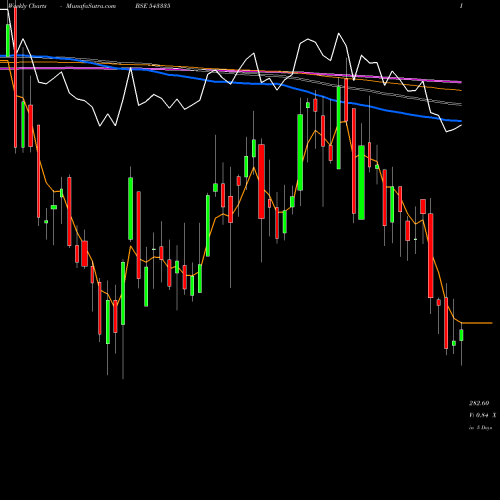 Weekly charts share 543335 APTUS BSE Stock exchange 
