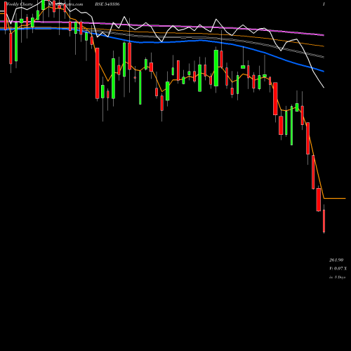 Weekly charts share 543336 CHEMPLASTS BSE Stock exchange 